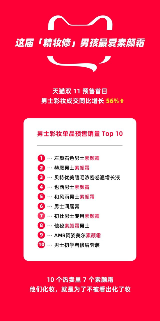 天猫双11首日男士彩妆成交同比增长56% 素颜霜销量最高