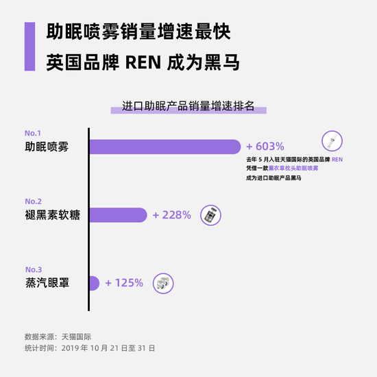 天猫国际双11助眠产品热销 00后同比增434%