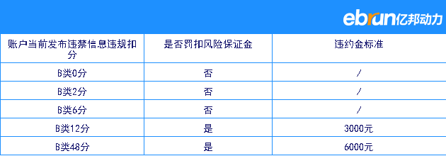 淘宝违禁信息管理规则增支付违约金处置方式