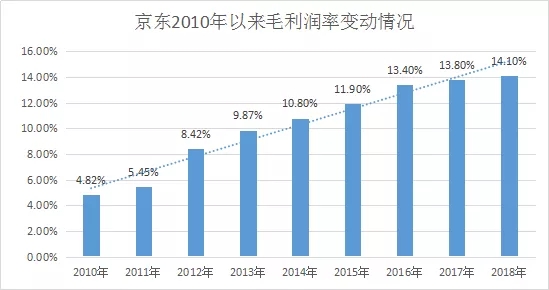 京东一步步撕掉“自营”人设