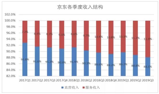 京东一步步撕掉“自营”人设