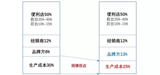 便利店能否成为新消费品品牌的“龙兴之地”？