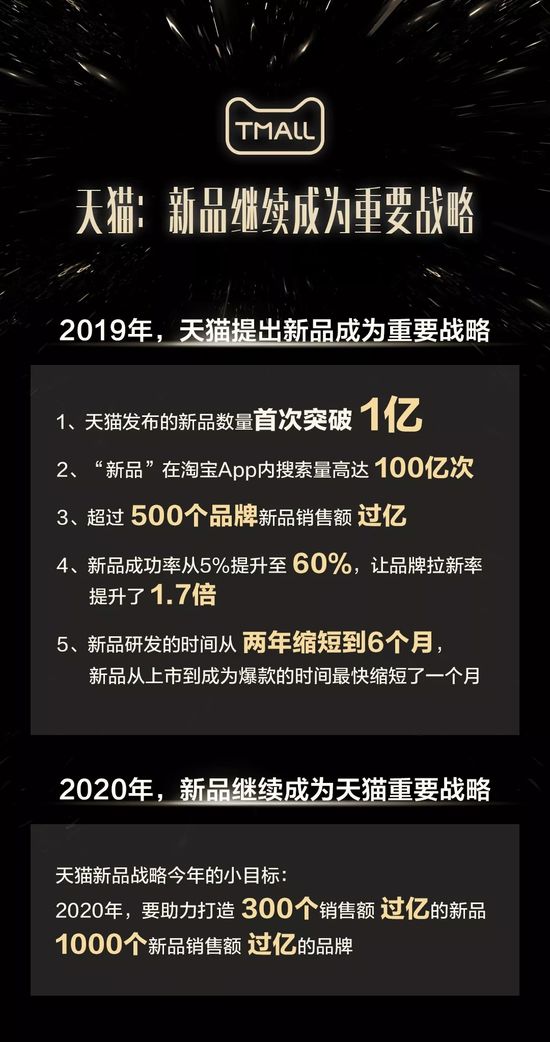 天猫：新品继续成为2020年重要战略