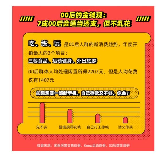 闲鱼和Keep合出《00后20岁生活图鉴》：买卖多与爱好相关