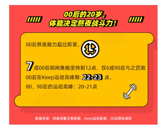 闲鱼和Keep合出《00后20岁生活图鉴》：买卖多与爱好相关