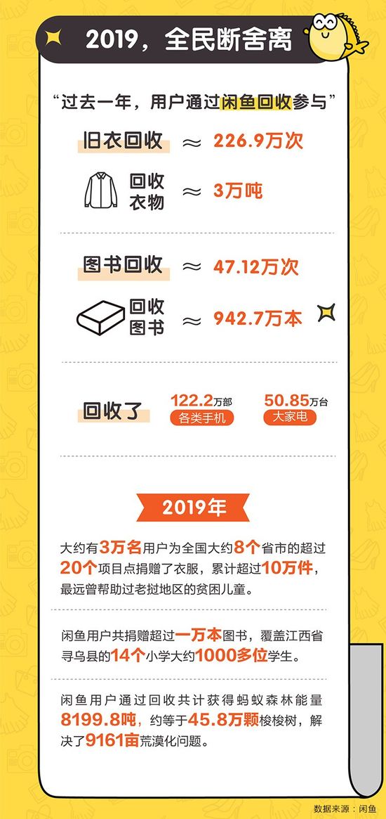 闲鱼2019年度报告：回收122万部手机 农人创收近10亿