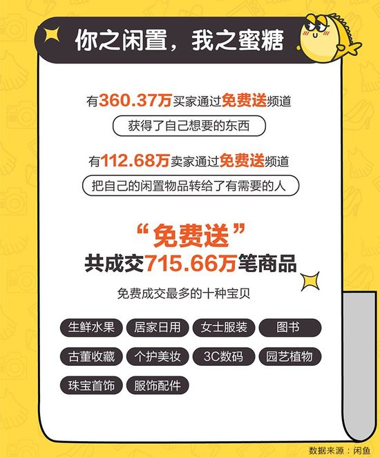 闲鱼2019年度报告：回收122万部手机 农人创收近10亿