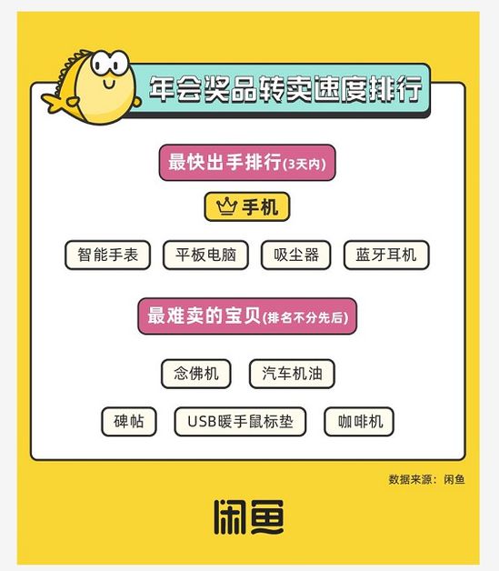 《闲鱼年会经济数据》：“年会奖品”已被搜索超过百万次