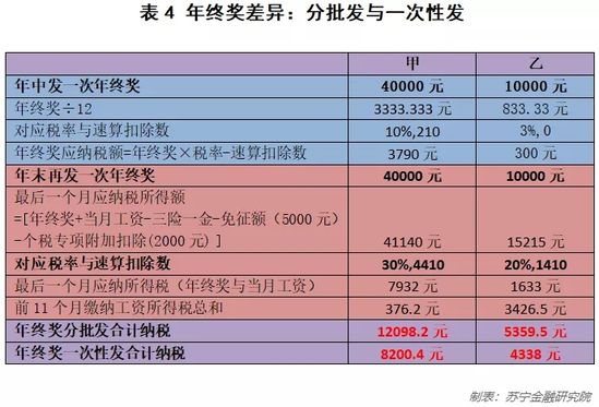 关于年终奖交税你需要知道的几点常识