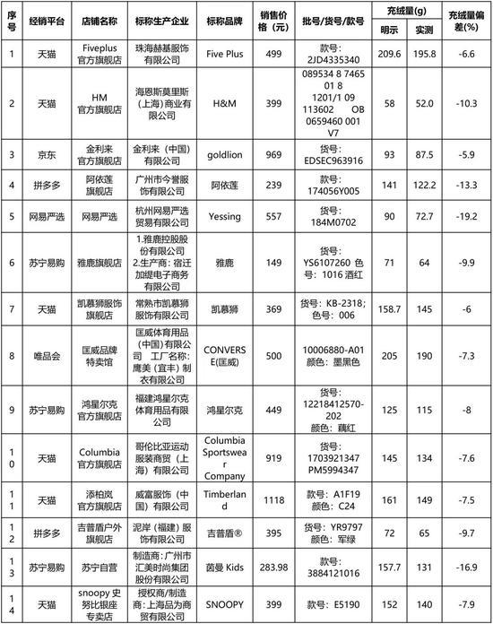 京津冀三地消协：电商平台销售的羽绒服质量参差不齐