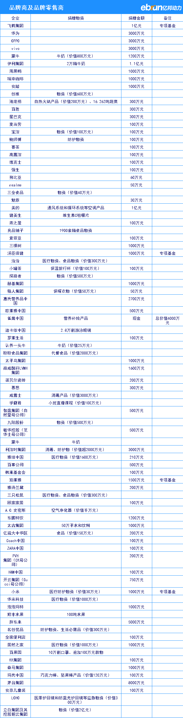 独家|打响疫情防控攻坚战 电商企业捐赠名单出炉