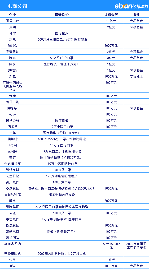 独家|打响疫情防控攻坚战 电商企业捐赠名单出炉