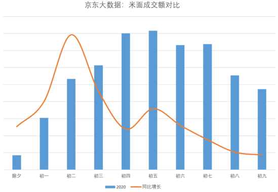 京东春节消费大数据：福建省位于全国异地订单量增速首位