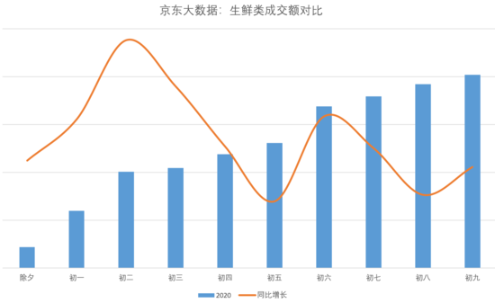 京东春节消费大数据：福建省位于全国异地订单量增速首位