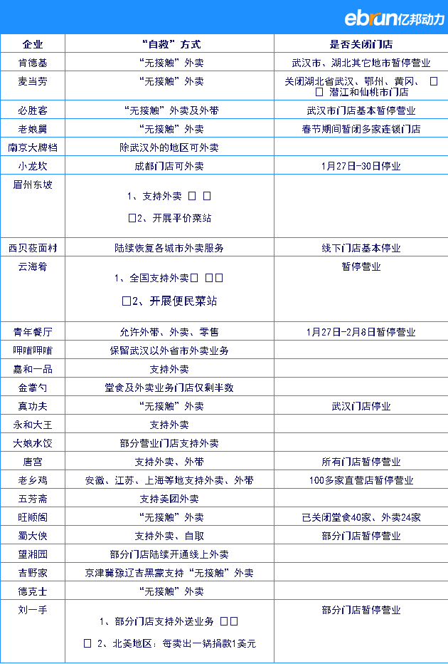 独家|疫情之下的餐饮企业是如何“花式自救”的？