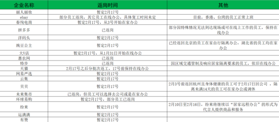 原计划返工时间泡汤 数十家电商企业本周继续“云办公”