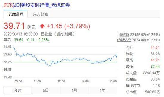 京东将在香港二次上市 市值或冲进互联网企业前三!_零售_电商报 京东将在香港二次上市 市值或冲进互联网企业前三!_零售_电商报