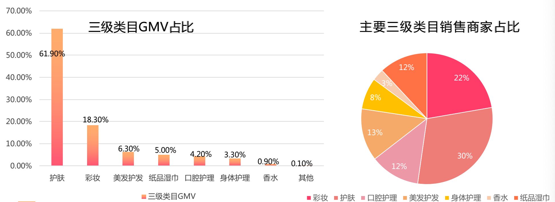 快手2019年美妆核心消费者群体画像81为女性群体