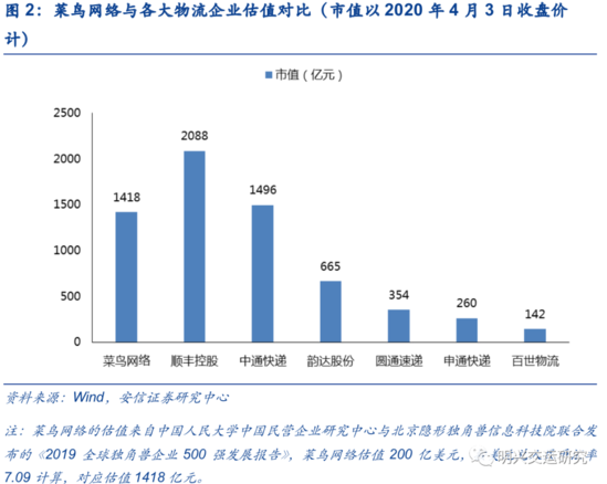 物流地产公司?互联网快递公司?