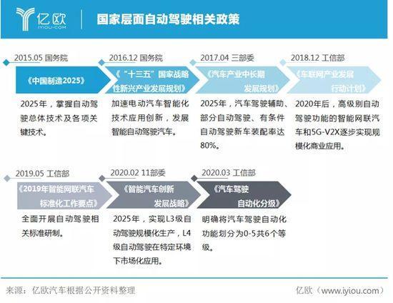20202023中国高级自动驾驶产业发展趋势研究