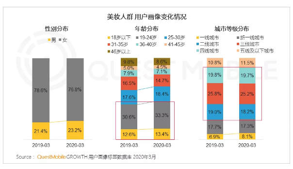 questmobile 2020美妆人群对完美日记品牌的关注度最高