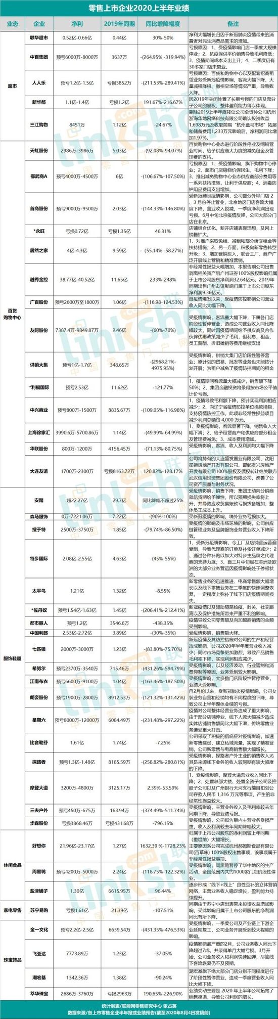 零售企业上半年业绩出炉 几家欢乐几家愁