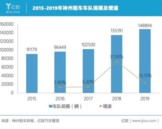 接盘神州租车 北汽烫手吗？