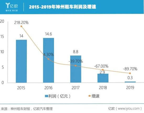 接盘神州租车 北汽烫手吗？