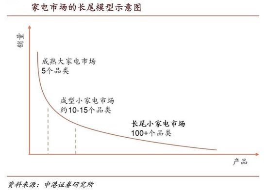 6000亿小家电赛道 能否杀出下一个美的与格力？