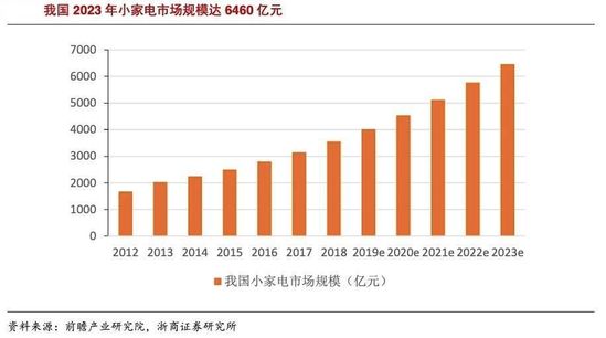 6000亿小家电赛道 能否杀出下一个美的与格力？