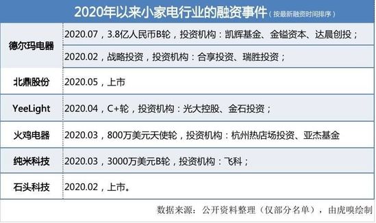 6000亿小家电赛道 能否杀出下一个美的与格力？