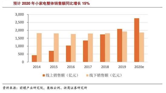 6000亿小家电赛道 能否杀出下一个美的与格力？