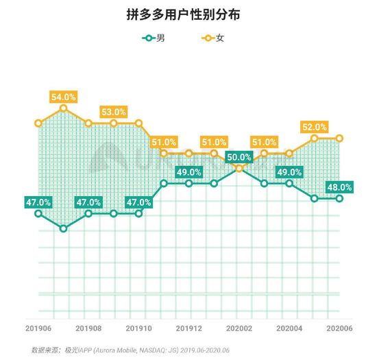 极光的数据显示,自2019年6月至2020年2月期间,拼多多男女用户比例差异