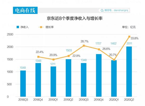 营收超2000亿 新增3000万消费者 京东交出超预期成绩单-B2C