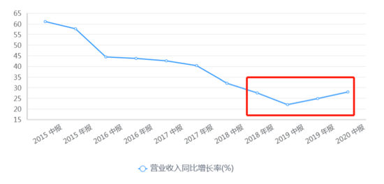 京东交出历史最佳半年报：单季净收入超2000亿-B2C