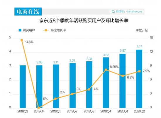 营收超2000亿 新增3000万消费者 京东交出超预期成绩单-B2C