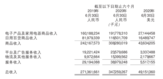 京东交出历史最佳半年报：单季净收入超2000亿-B2C