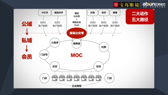 从小红书到大众点评 宝岛眼镜的强大私域是如何构建的？