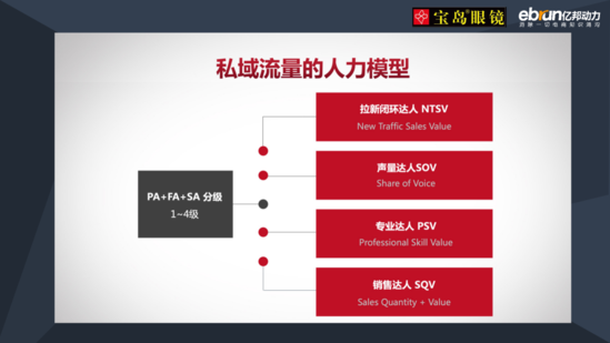 从小红书到大众点评 宝岛眼镜的强大私域是如何构建的？