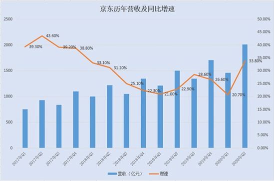 财报公布股价开涨 京东完成蜕变