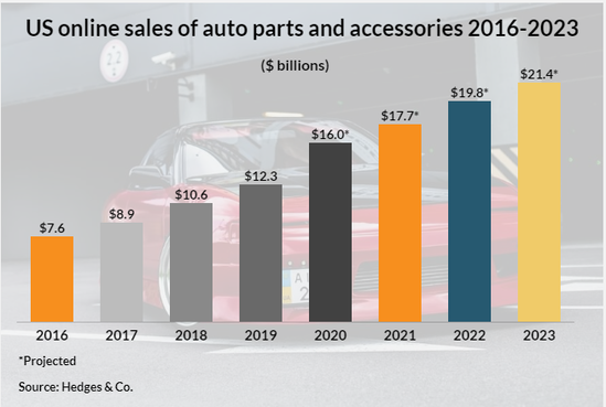 2020年 美国新汽车零部件的在线销售额将超过160亿美元