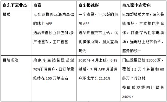 单季收入破2000亿 京东下沉闭环形成