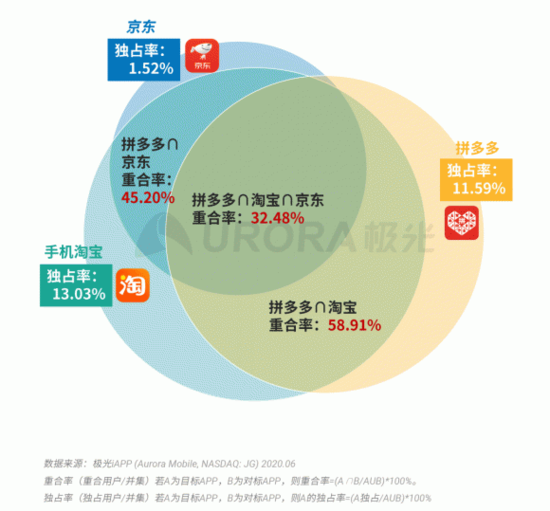 拼多多组建“工农联盟”