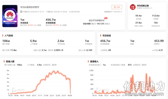 一场抖音自播涨粉10万 这家华为经销商怎么做到的？-其他