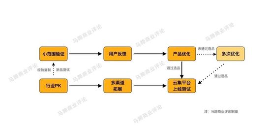 孵化100个新品牌 云集下一个增长周期的起点？