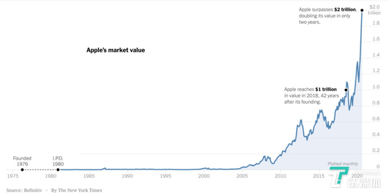 苹果市值增长历程（数据来源：Refinitiv）