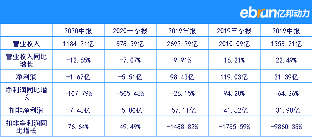 苏宁易购2020半年净赚-1.67亿元 同比暴跌107.79%