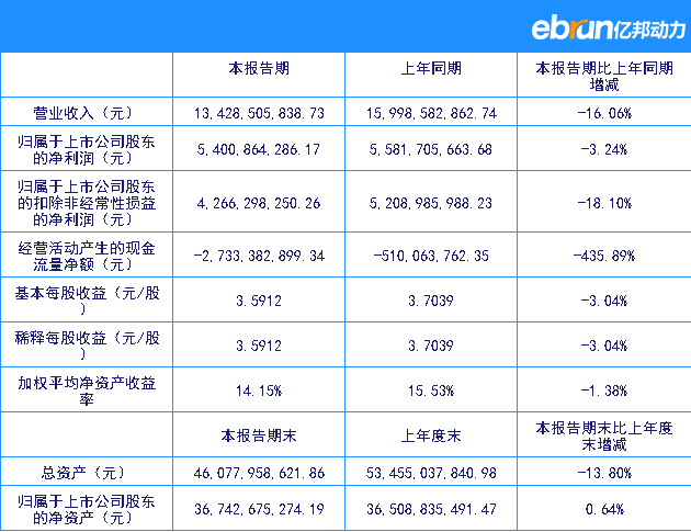 洋河股份公布财报：半年营收134.29亿元