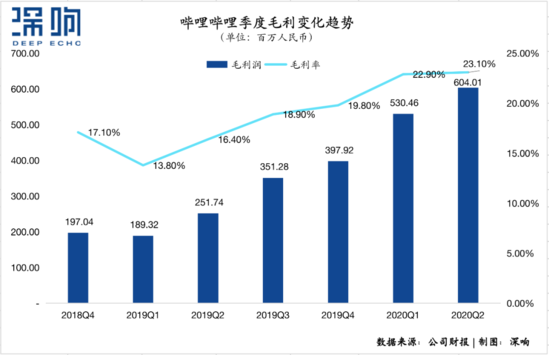 营收大涨70% 月活1.72亿 B站怎么又超预期了？