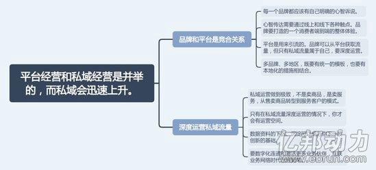 【学神笔记】一堂课参透企业数字化-B2C